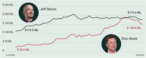 elon musk net worth growth chart