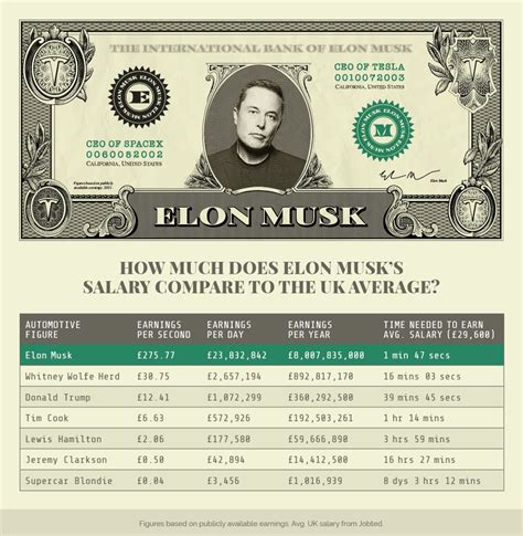 elon musk per minute earning