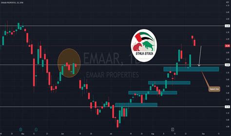 emaar stock price today