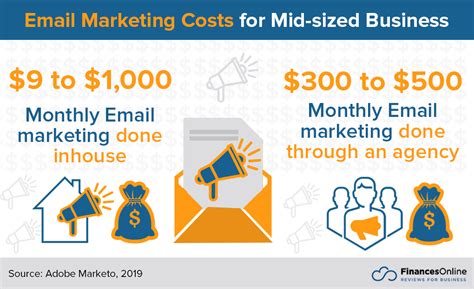 email marketing cost