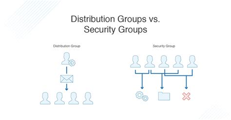 email distribution list vs security group