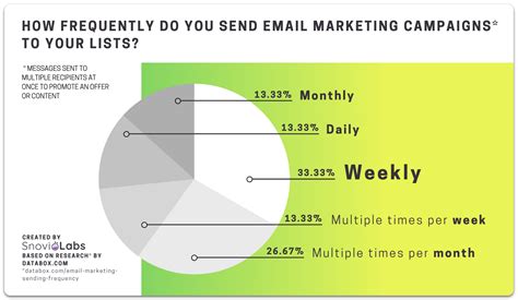 email marketing best practices frequency