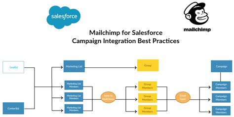 email marketing integration with mailchimp