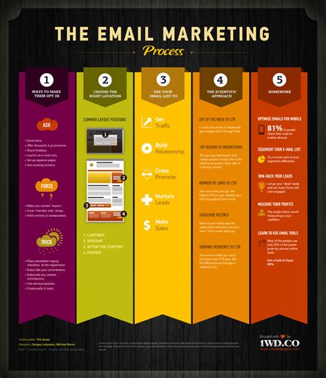 email marketing newsletter ideas+processes