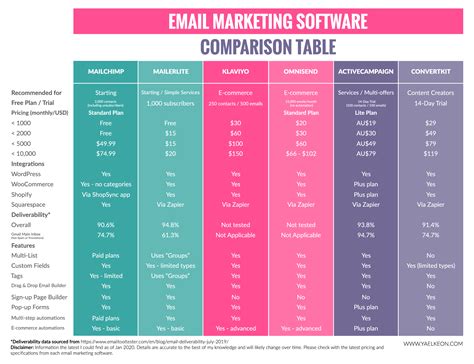 email marketing software comparison chart