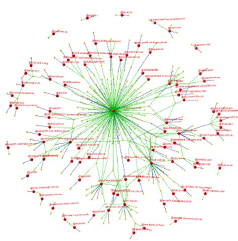 Email Network Analysis