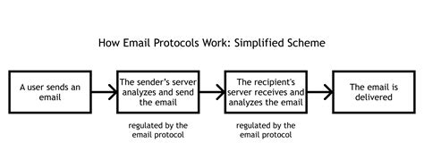 Email Networking Protocols