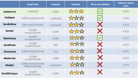 email newsletter services comparison