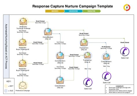 Role of Email Automation in Lead Nurturing Email automation, Email