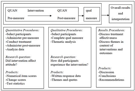 embedded mixed methods design creswell