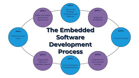 embedded systems development process