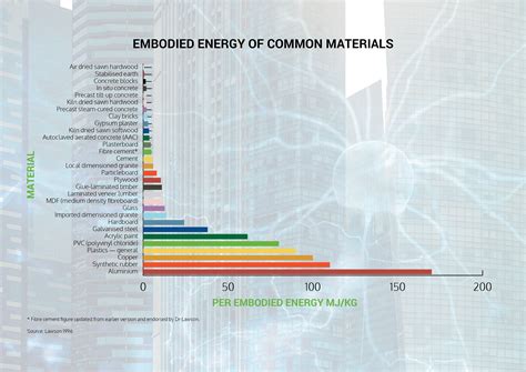 embodied energy building materials carpets