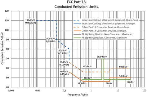 Emc Conducted Emissions Standards