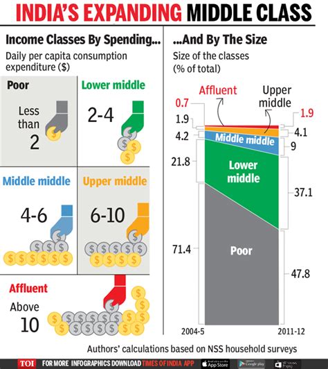 emergence of middle class in india