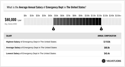 Emergency Dept Tech Salary: Uncover the Current Market Rates