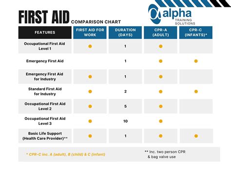 Emergency First Aid Level A Vs C