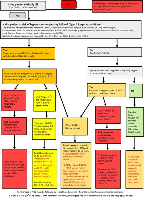 Emergency Oxygen Therapy From Guideline To Implementation
