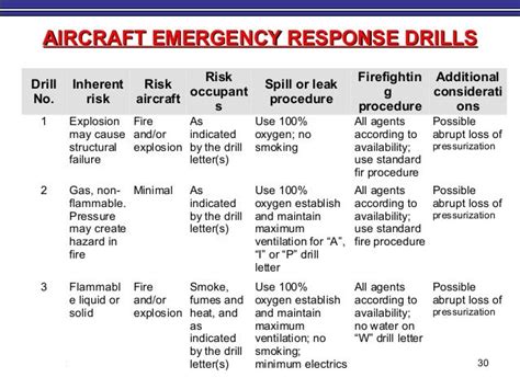 Emergency Response Drill Code