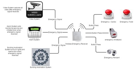 Emergency Response System Device
