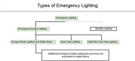 Emergency Safety Lighting Definition