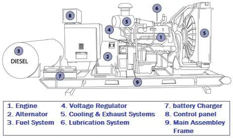 Emergency Generator One Line Diagram