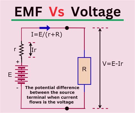 emf relation to current