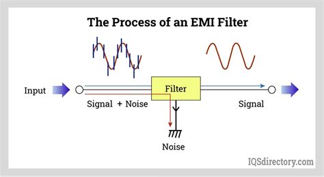 Emi Filter Vs Noise Filter