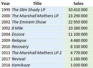 eminem album sales list