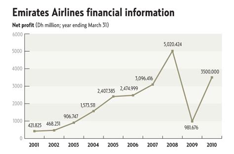 emirates airline financial report 2023