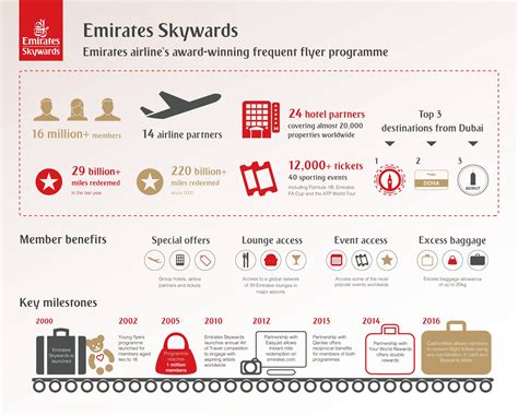 emirates skywards number