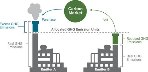 Emission Based System