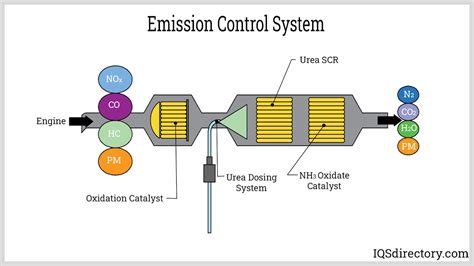 Emission Control Methods In Si Engine
