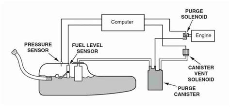 Emission High Purge Flow