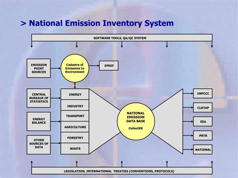 Emission Inventory System page