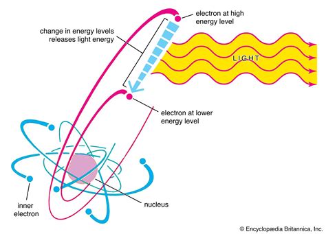 Emission Of Light From An Atom Occurs When An Electron Quizlet