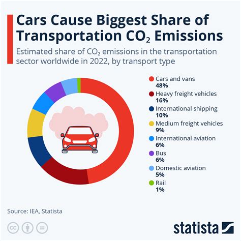 Emission On Car