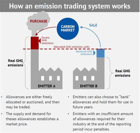 Emission Trading System Definition