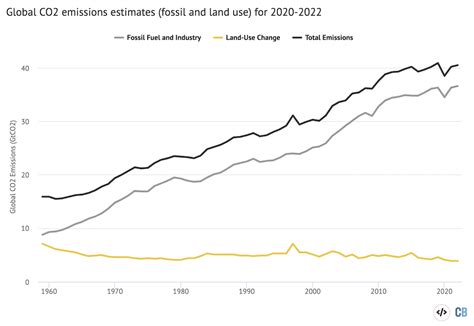 Emissions Pollution Statistics