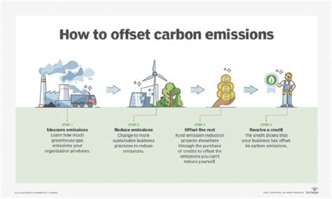 Emissions Reduction Definition