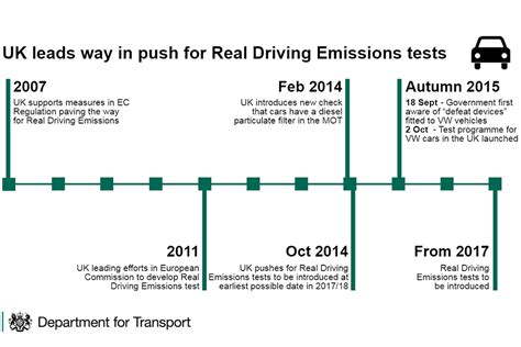 Emissions Test Uk
