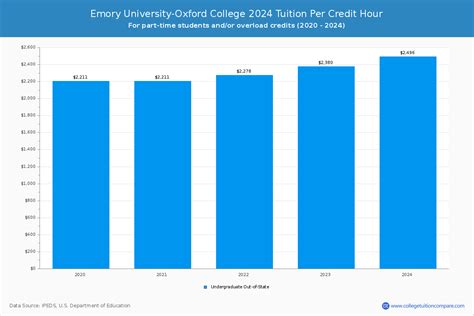 emory cost per year