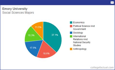 emory most popular majors