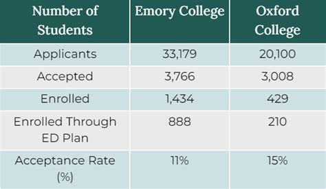 emory rd acceptance rate