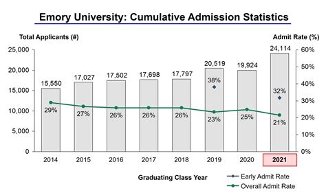 emory university admission rate
