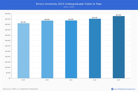 emory university cost of attendance 2023