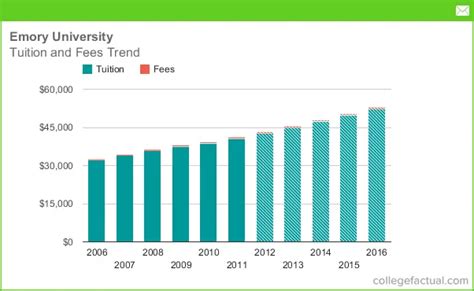 emory university cost per year