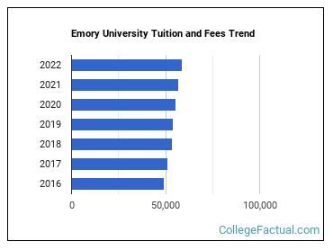 Unlock the Cost: How Emory University's Tuition Affects Your Future