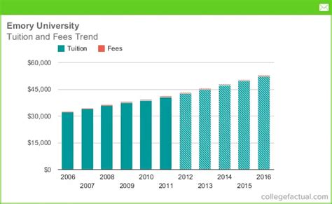 emory university tuition and fees per year
