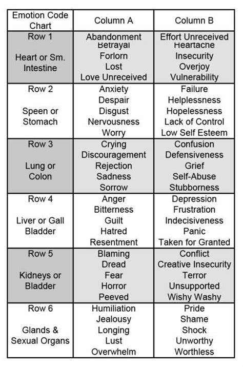 Emotion Code Chart Pdf