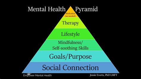 emotional health pyramid of mental health